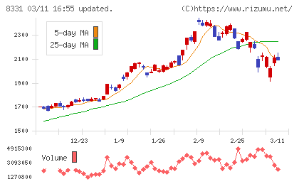 千葉銀行チャート