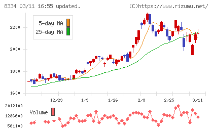 群馬銀行チャート