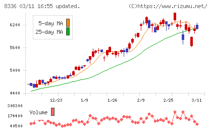 武蔵野銀行チャート