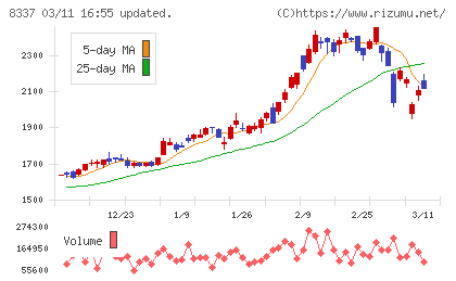 千葉興業銀行チャート
