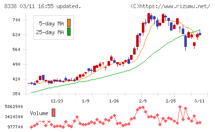 筑波銀行チャート