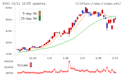 秋田銀行チャート