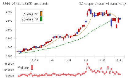 山形銀行チャート