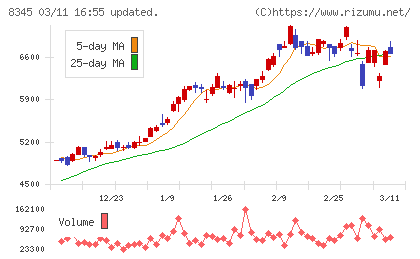 岩手銀行チャート