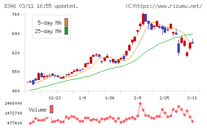 東邦銀行チャート