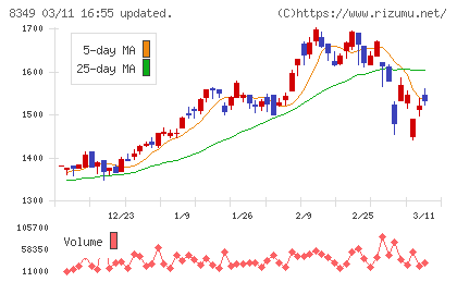 東北銀行チャート