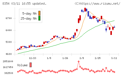 ふくおかフィナンシャルグループチャート