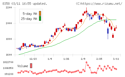 スルガ銀行チャート
