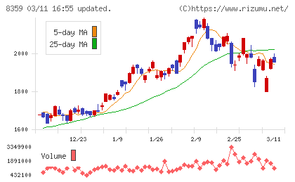 八十二長野銀行チャート
