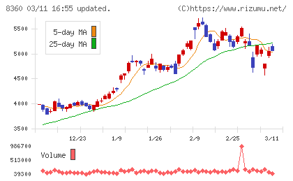 山梨中央銀行チャート