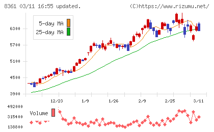 大垣共立銀行チャート