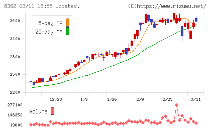 福井銀行チャート