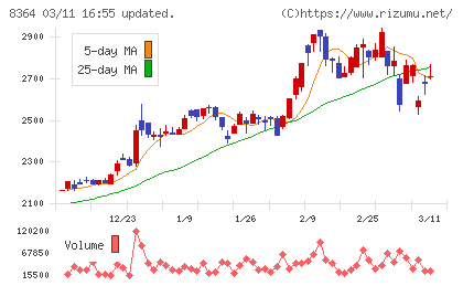 清水銀行チャート