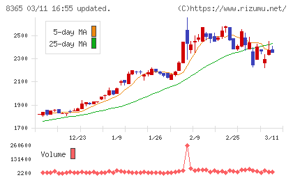 富山銀行チャート