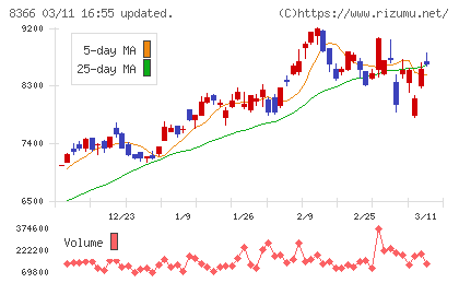 滋賀銀行チャート