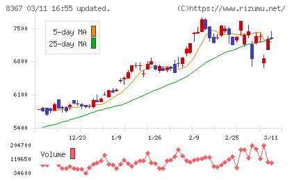 南都銀行チャート