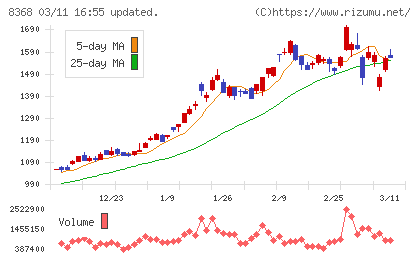 百五銀行チャート