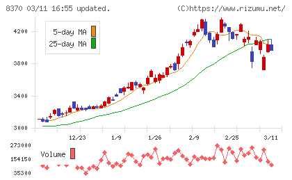 紀陽銀行チャート