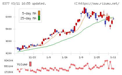 ほくほくフィナンシャルグループチャート