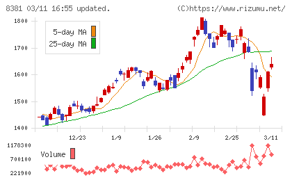 山陰合同銀行チャート