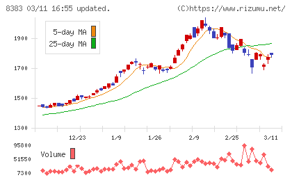 鳥取銀行チャート