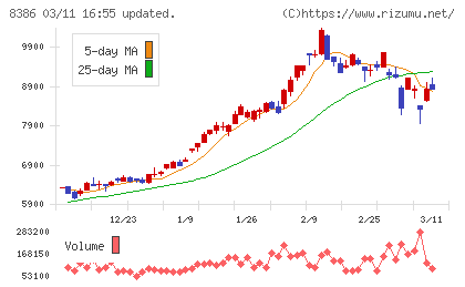 百十四銀行チャート