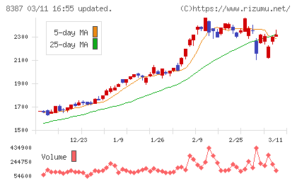 四国銀行チャート