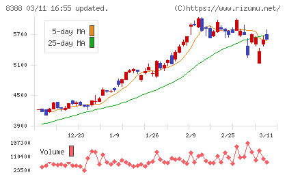 阿波銀行チャート