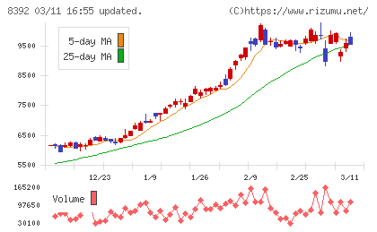 大分銀行チャート