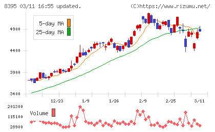 佐賀銀行チャート