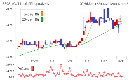 筑邦銀行チャート