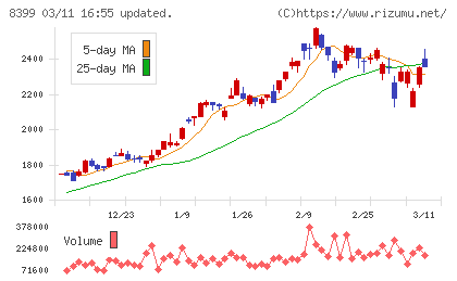 琉球銀行チャート