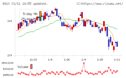 セブン銀行チャート