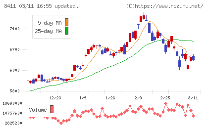 みずほフィナンシャルグループチャート