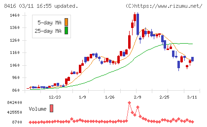 高知銀行チャート