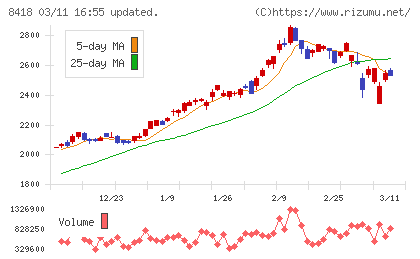 山口フィナンシャルグループチャート