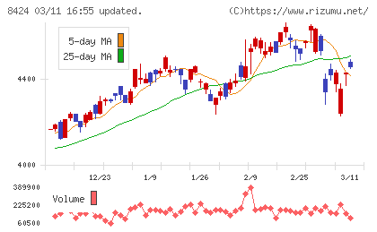 芙蓉総合リースチャート