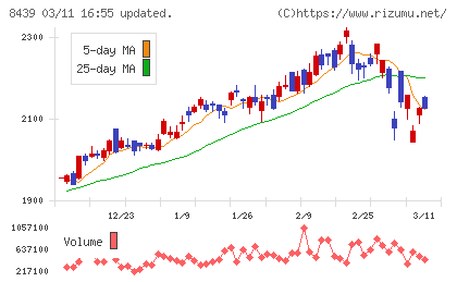 東京センチュリーチャート