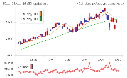 日本証券金融チャート