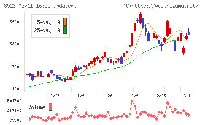 名古屋銀行チャート