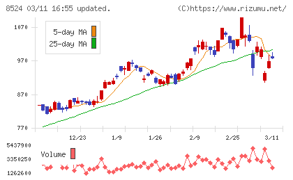 北洋銀行チャート