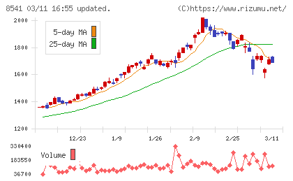 愛媛銀行チャート