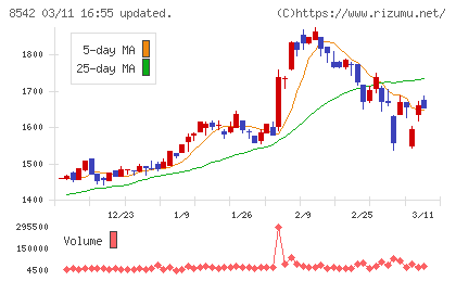トマト銀行チャート