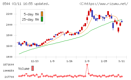 京葉銀行チャート