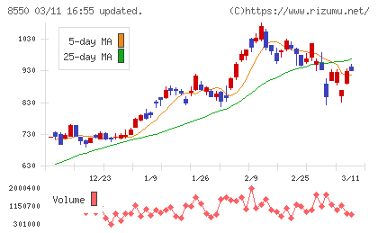 栃木銀行チャート
