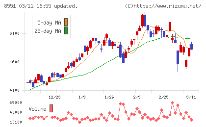 北日本銀行チャート