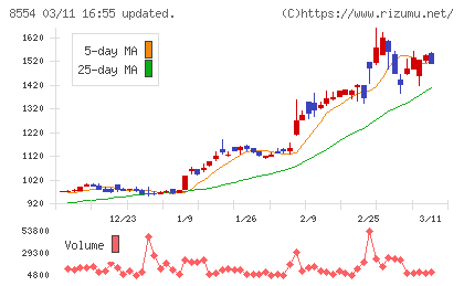 南日本銀行チャート