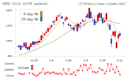 東和銀行チャート