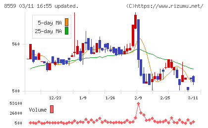 豊和銀行チャート