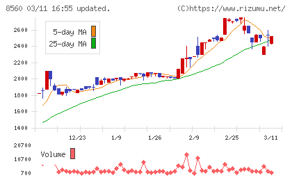 宮崎太陽銀行チャート